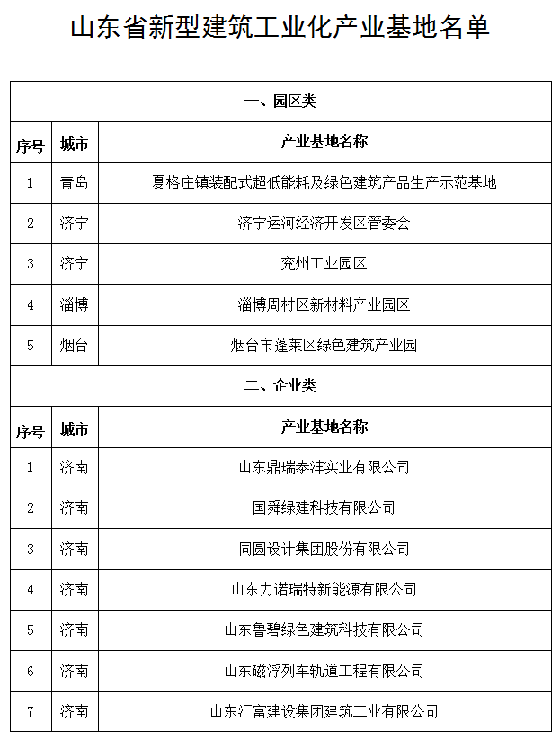 山東省新型建筑工業(yè)化產(chǎn)業(yè)基地名單公示